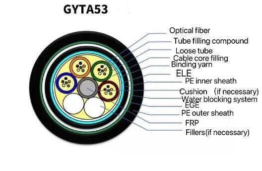 Telecommunicatie van de Communicatie de Directe Optische Kabel Kern Openlucht Gepantserde 4 - 144 van Gyta53 Begrafenisvezel